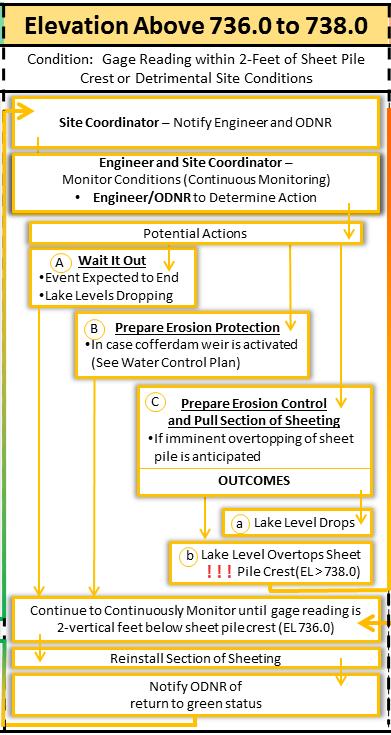 Typical Event Conditions Yellow Above normal construction pool but below temporary water control design event Contractor is required to conduct continuous (24hr) monitoring Notification