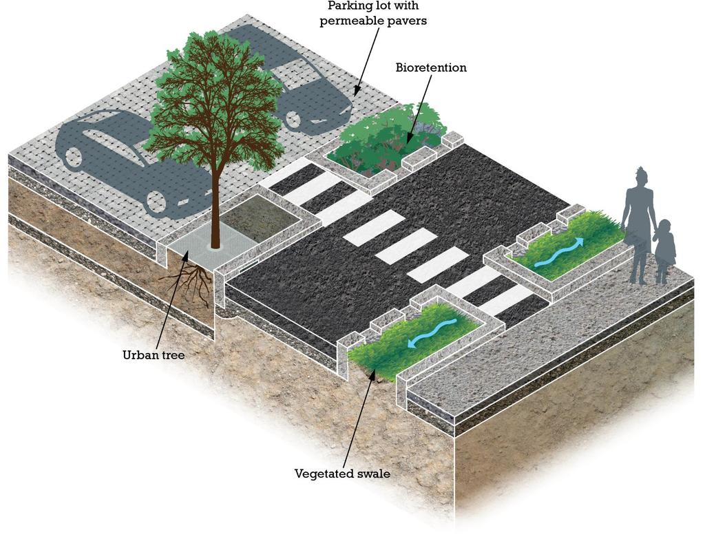 Chapter 1 Green Stormwater Infrastructure Introduction to GSI Technique GSI refers to stormwater systems and practices that use or mimic natural processes to infiltrate, evapotranspirate, and/or