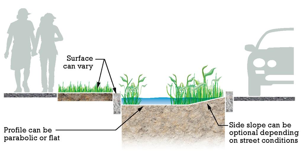 Green Stormwater Infrastructure Facility Bioretention Areas Bioretention areas are shallow vegetated depressions that provide storage and encourage infiltration through retention.