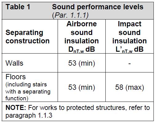 Measures to improve sound insulation Minimum performance levels prescribed for airborne &