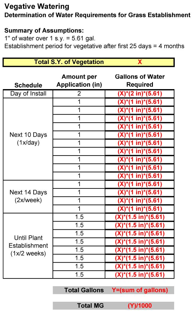 Table 2: Vegetative Watering Schedule for Planted Trees and Shrubs Time Period Irrigation Application Amount* Frequency** Day of Installation Saturate Root Depth Min.