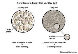 Soil Porosity Spaces between solids Provides space for roots Convey air, water, dissolved minerals Roots & soil organisms need oxygen In