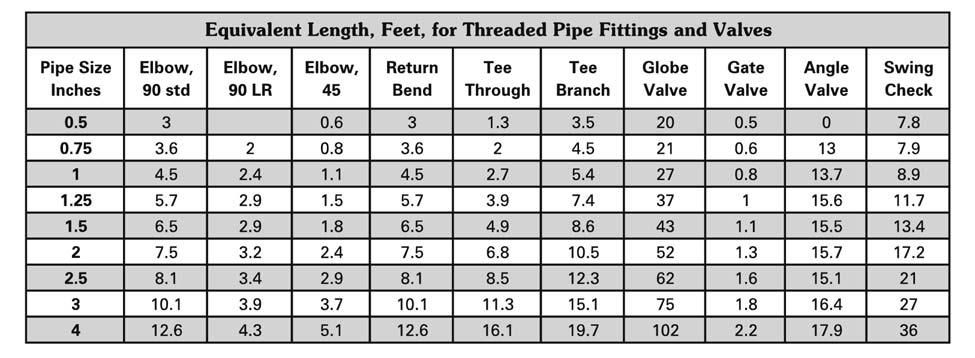 Table 2: Equivalent Feet of Pipe for Common Pipe Fittings and Valves H. CENTRIFUGAL PUMPS 1. Figure 18 is a typical centrifugal pump.