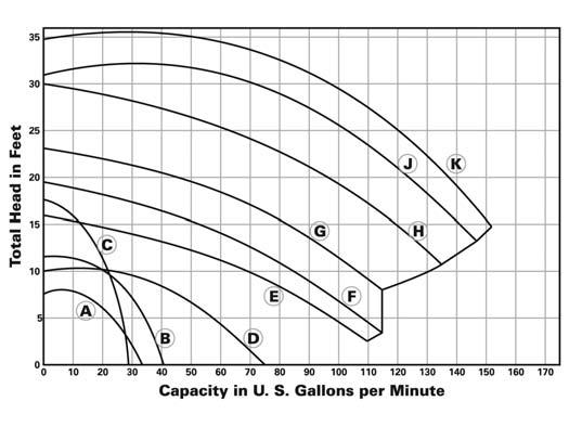 discharge is smaller than the pump suction, such as on end suction pumps). 4. Pump Motor Horsepower Selection a) The in-line pumps in Figure 19 show no horsepower curves like the ones in Figure 20.