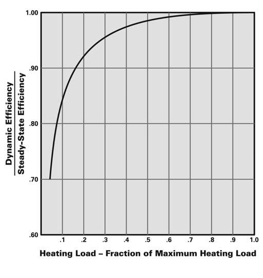 6. Combustion Efficiency (or Flue Loss Efficiency) a) Combustion Efficiency equals 100% minus the % Heat lost in the flue gases.