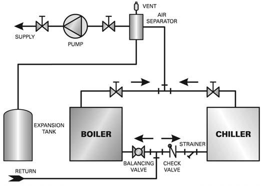 Figure 8: Piping to Isolate Boiler from Chilled Water on Chiller Systems Figure 10: Piping Multiple Boilers - Commercial Systems f) Many systems are piped with a by-pass pressure regulator