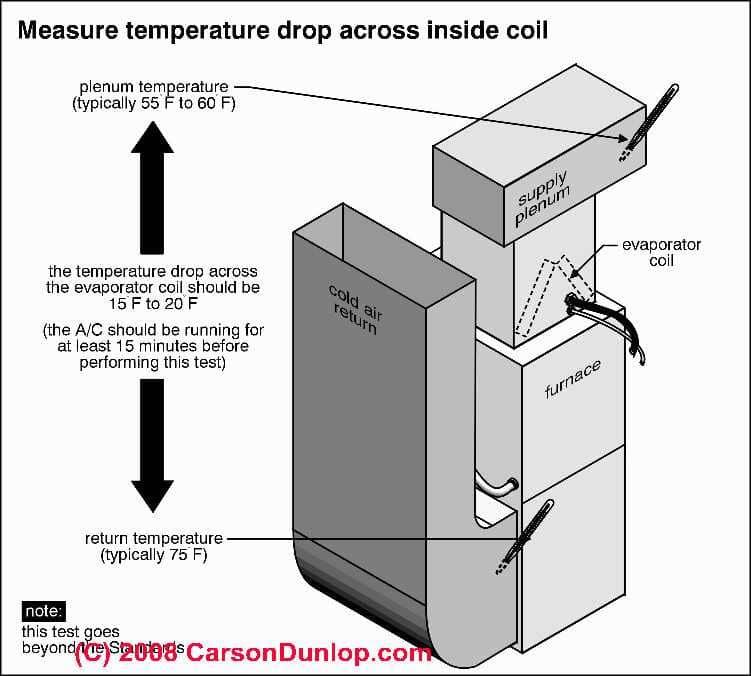 Where Temperature Differential (Delta T) Readings Are Taken Measure Airflow Basic Method: Return Inlet or Supply Outlet Airflow Measure: Air velocity or air volume, (CFM) if needed, is measured at a