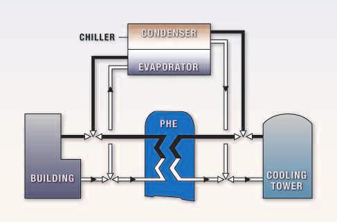 Polaris PHEs offer the ideal way to reduce hours of mechanical chiller operation.