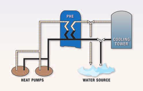 PHEs in the buildings serve as instantaneous heaters or coolers, also providing building loop isolation and constant pressure drop to the central plant.