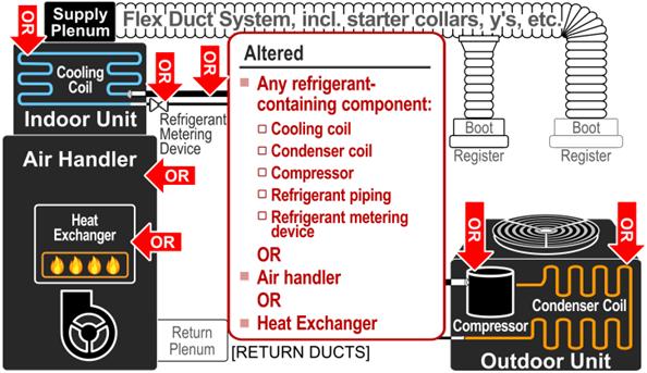equipment 75% new duct material G For All HVAC Alterations All HVAC alterations require: Permit for all HVAC changeouts CF1R: Certificate of Compliance: Alteration to an HVAC System (CF1R-ALT-02*-E,