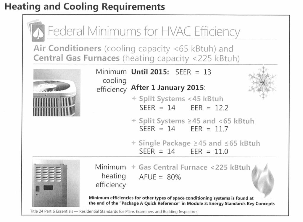 MINIMUM EQUIPMENT EFFICIENCY COMMON RESIDENTIAL SYSTEMS Common Acronyms: AFUE: Annual Fuel Utilization Efficiency (Gas Heating) SEER: Service Energy Efficiency Rating (Cooling) EER: Energy Efficiency