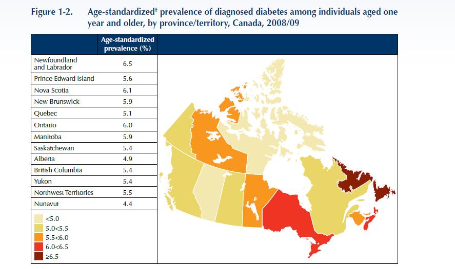 Canadian prevalence of diabetes 11 Healthy
