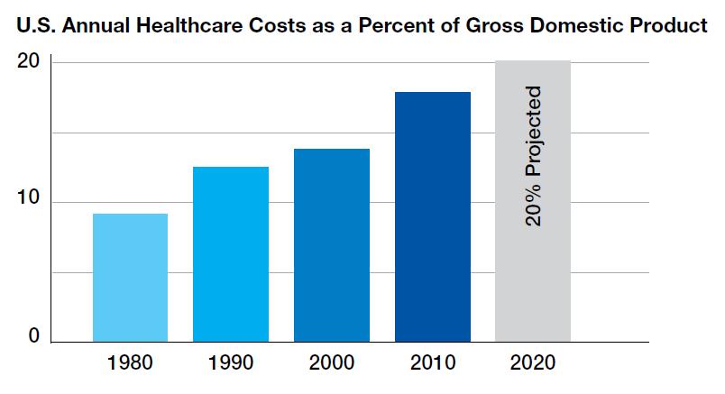 Health Care Costs: 20% of US GDP by