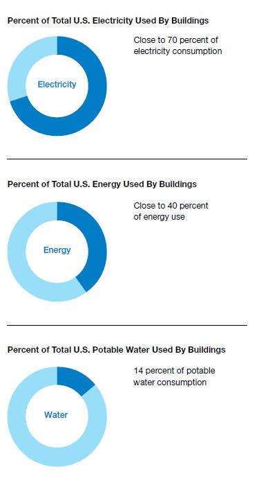 We know the impact of buildings on the environment.