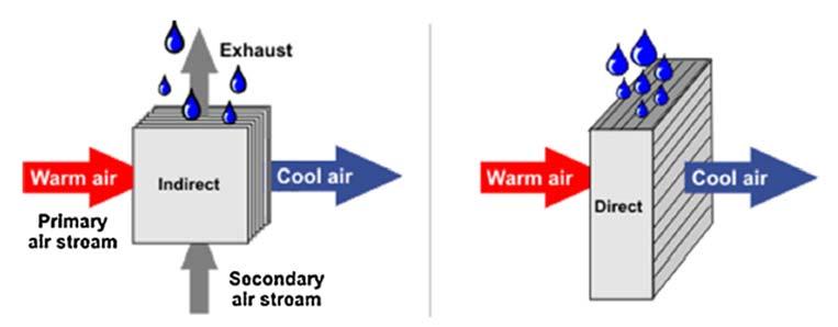 SECTION 9 LIQUID DESICCANT COOLING SYSTEMS (a) (a) Indirect evaporative cooler has two air streams: the primary air stream is cooled by heat transfer over metal plates of an air to air heat exchanger