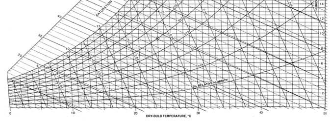 In the chart below, the dry bulb temperature of the air is displayed at the bottom, increasing from left to right.