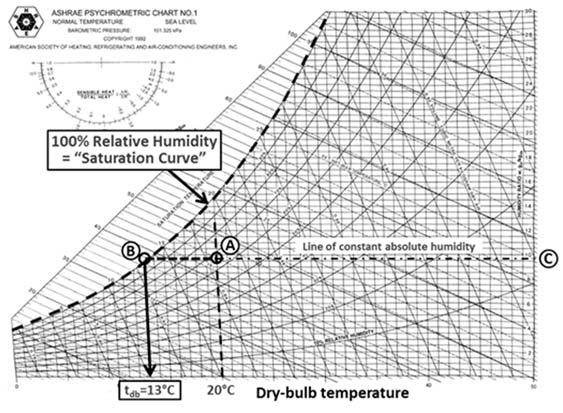 SECTION 3 BASICS OF DEHUMIDIFICATION PROCESS Dew Point Temperature: With decreasing temperatures moist air can hold less moisture than at higher temperatures.