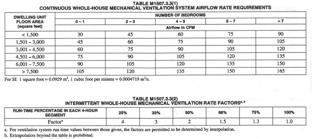 City of Sammamish 2015 Residential Energy & Ventilation Compliance Fm Page 6 of 10 Whole House Ventilation (Prescriptive) IRC Sec. M1507.