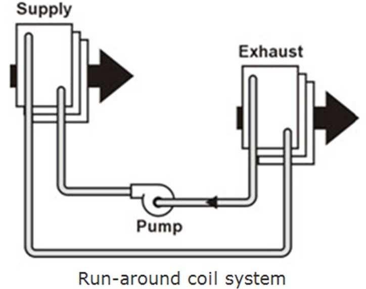 Run-around coil (sensible heat) In summer, the exhaust air from the airconditioned space cools the circulating fluid in the coil.