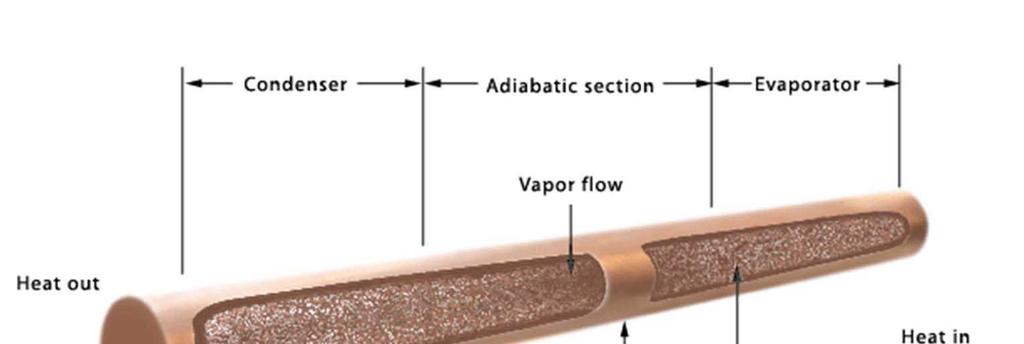 Heat pipe (sensible heat) Wick Copper tube Heat is transferred