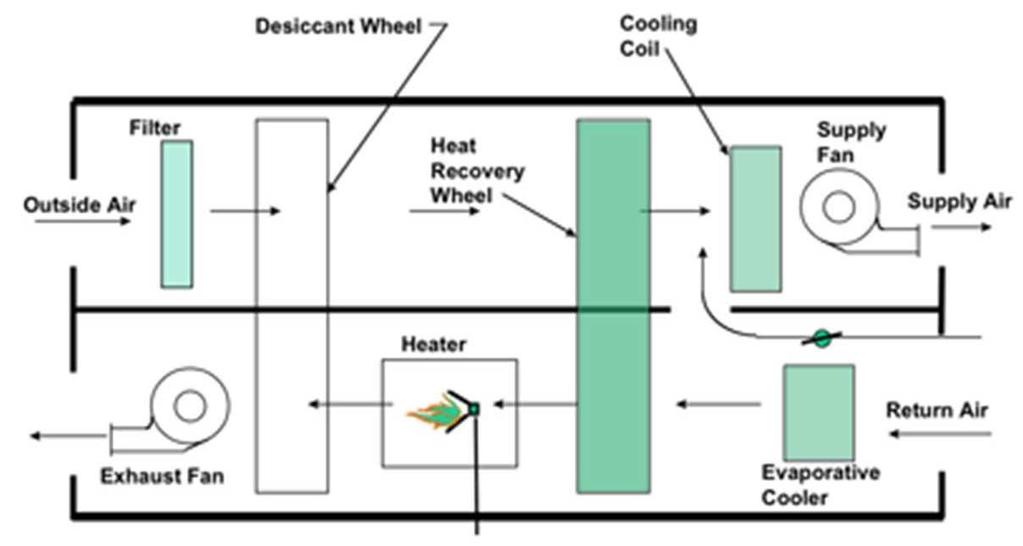 Desiccant cooling and heat recovery wheel The wheel rotates slowly, typically at about