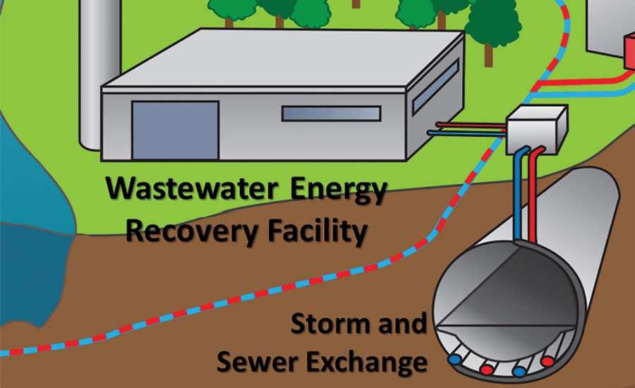 Wastewater thermal extraction technology for energy recovery (Source: