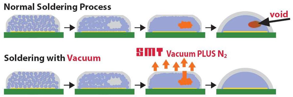 The Vacuum module is integrated in a SMT reflow soldering system.