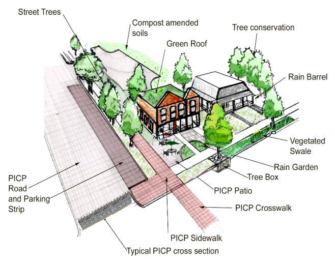 PICP Benefits Sustainable Living & Green Infrastructure Stormwater management using natural systems Reduced