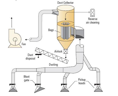 Dust Collector VEU used on clean side of filter bag house. VEU detects incipient events. Can prevent explosions. Ember detectors used on dirty side. Embers are ignition sources.