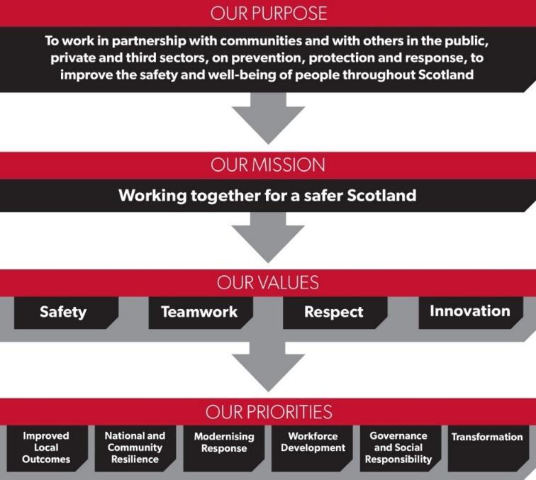 National Context Scottish Ministers set out their specific expectations for the Scottish Fire and Rescue Service in the Fire and Rescue Framework for Scotland 2016.
