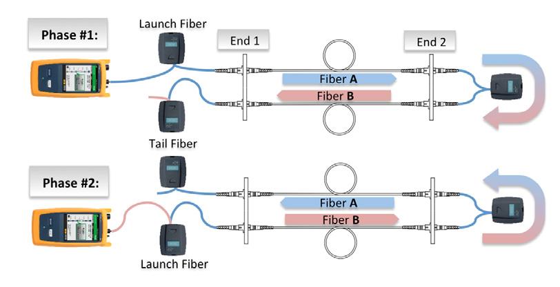 OTDR Testing With A LOOP The above dilemma is not a surprise to experts and a procedure named Looped OTDR testing was developed and has been specified in some projects, mainly in Germany.