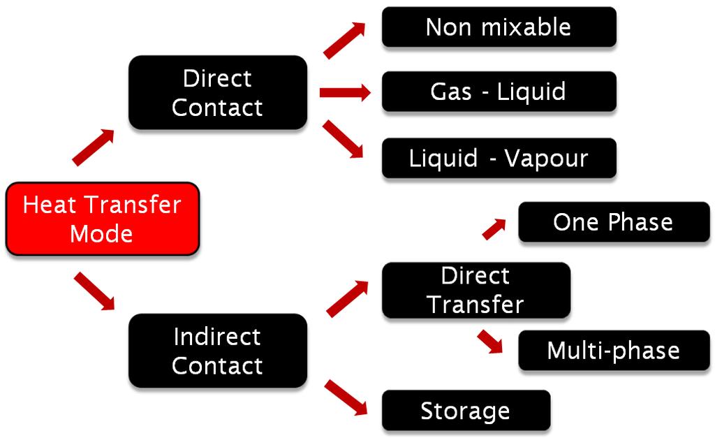 Classification The more general classification that can be done for heat exchangersis according to the type of heat transfer method between