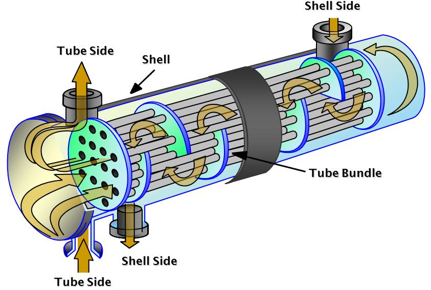 1. Terminology 1.1) Fluids 1.1.1) Tube side The fluid flowing inside the tubes (that belong to the tube bundle) is called the tube side of a shell and tube heat exchanger. 1.1.2) Shell side On the contrary, the fluid flowing inside the shell is called the shell side of a shell and tube heat exchanger.