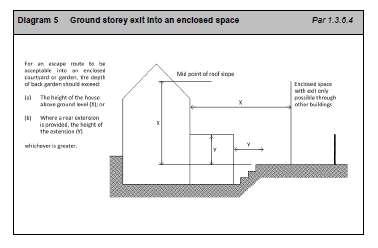 Section 1 Means of warning and escape in case of fire(contd.) 1.3.6.4 Extensions New Diagram 5 Enclosed rear gardens place of safety 1.3.7.