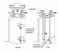 3.3.3 Water heating design, equipment & installation B.