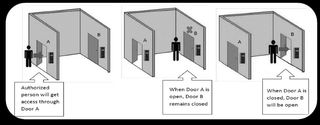 Man-Trap Useful When Multiple Doors are Arranged in a Sequence 2 nd Door Opens Only After 1 st Door gets
