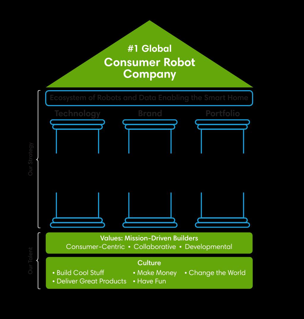 The Consumer Robot Company Focused on the Consumer as our Customer Leading Today Products, Technology, Brand, Marketing Global Market Leadership Leading Tomorrow RVC Market Large and Growing