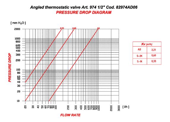 HYDRAULIC CHARACTERISTICS ANGLED THERMOSTATIC EXPANSION VALVES Angled thermostatic expansion valves G3/8 - Art.