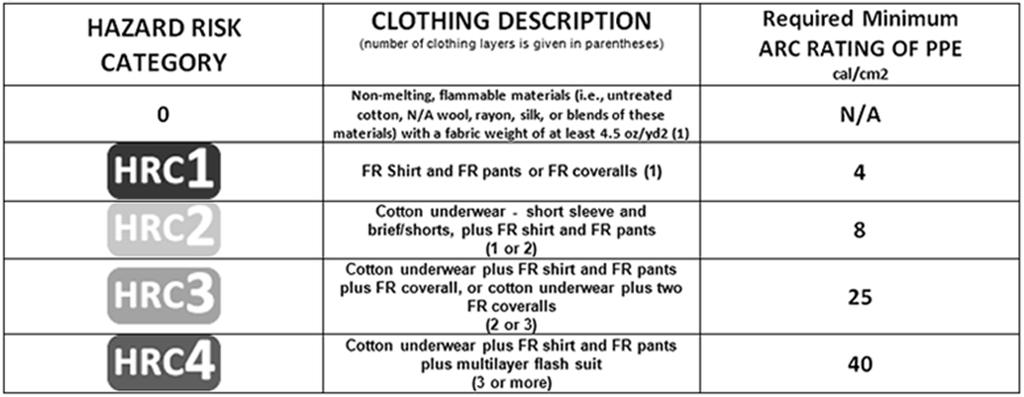 Choosing Correct PPE After the Arc-Flash Hazard Analysis has been performed, PPE is selected as follows: Clothing s ATPV or