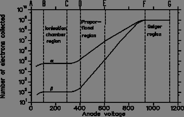 Gas Amplification Maximum gain ~10 7