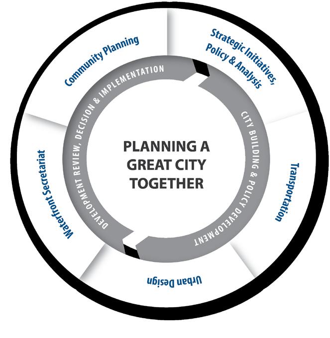 City Planning Division PROGRAMS Application Review Business Performance & Standards Civic