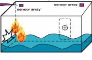 identification of shipboard conditions such as fire,