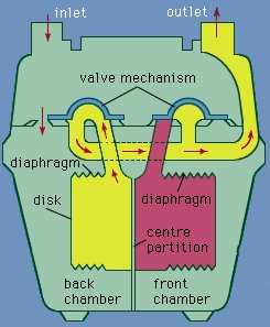 Meter Operation & Anatomy Slide valves