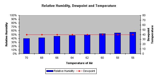 2. Dewpoint temperatures: Dewpoint is the temperature where water vapor will change to liquid water. This is a function of both temperatures and the amount of moisture in the air.