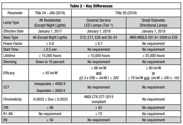 JA8 COMPLIANT LAMPS VS T20 LAMPS JA8 requirements are more stringent in most categories than T20 Note that