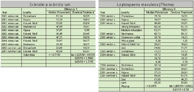 Statistical comparison efficiencie of Polyversum and standards.