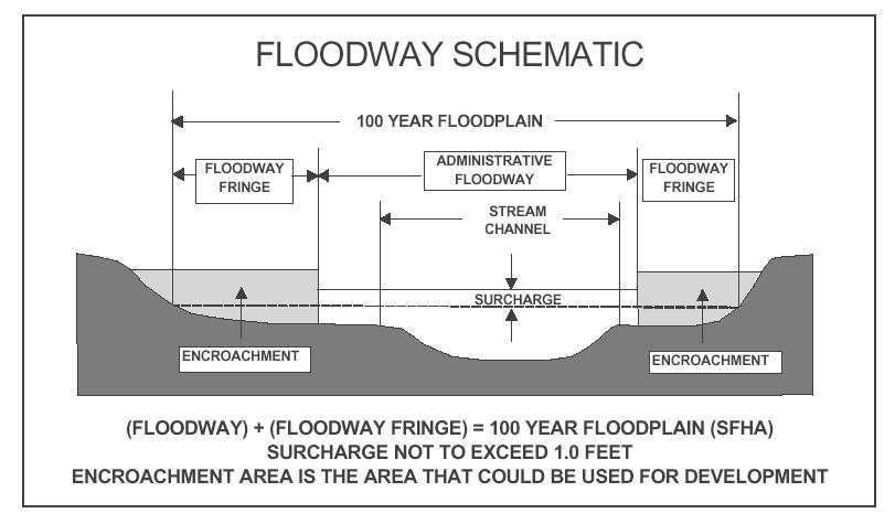 Approximate studies yield floodplains that have no water surface elevations associated with them. Detailed studies provide water surface elevations at intervals along the floodplain.