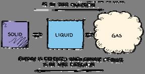 Energy must be put into a substance to change its phase from solid to liquid to gas.