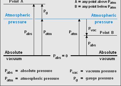 Pressure Gauges All the pressure gauges read the difference between the actual pressure and the atmospheric pressure.