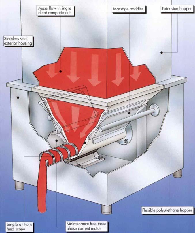 VOLUMETRIC FEEDER TheSVENMIX.D Volumetric Feeder is manufactured of corrosion resistant materials for long life in harsh environments. The sealed hopper keeps the chemical dry.